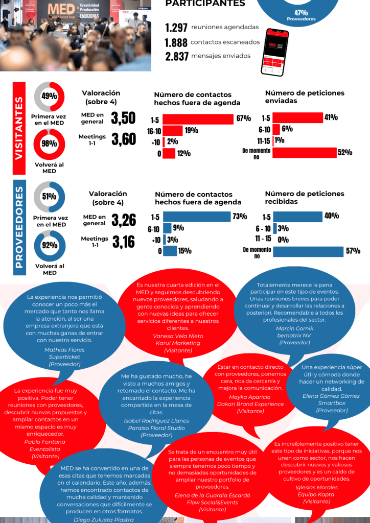 Infografia MED 2026