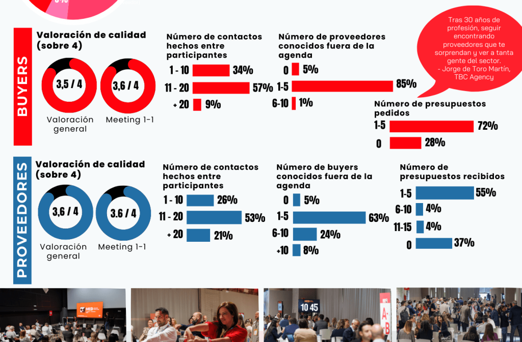 infografía MED 2024